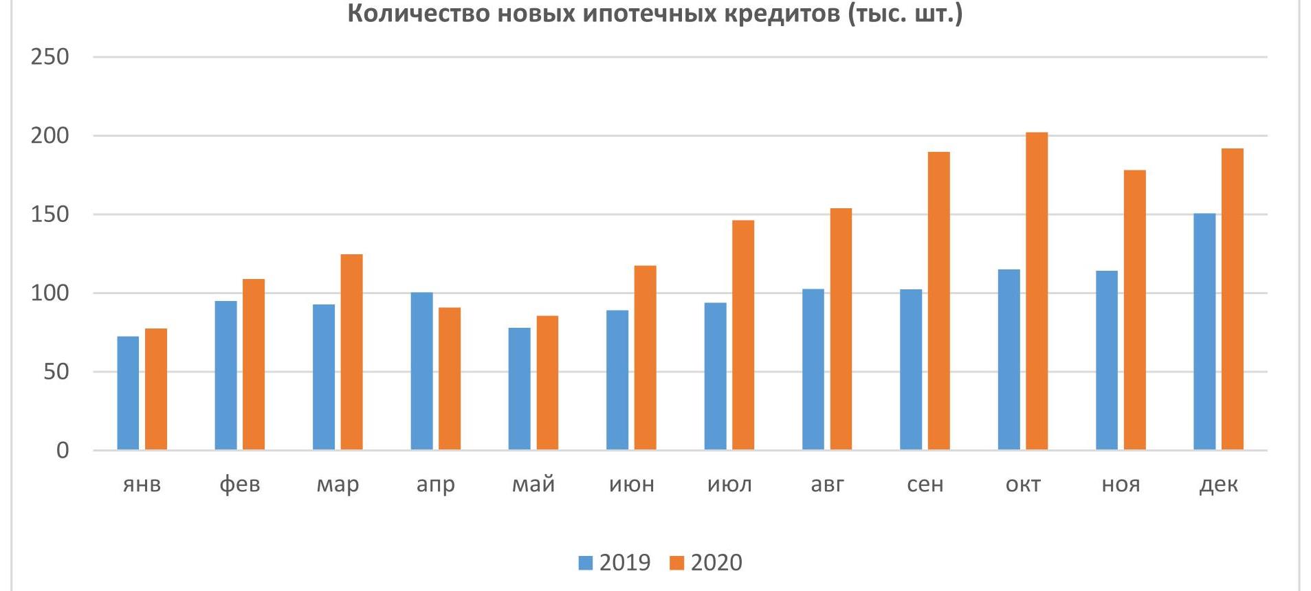 Сколько людей в ипотеке. График ипотечного кредитования в России 2020. Динамика ипотечного кредитования в России 2022. Объем ипотечного кредитования 2020. Объём выданных ипотечных кредитов 2020.